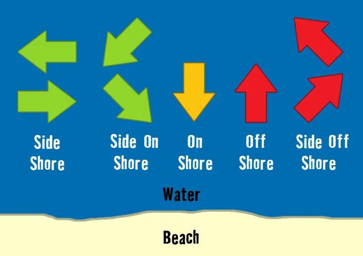 Accessing the Conditions for Kiteboarding