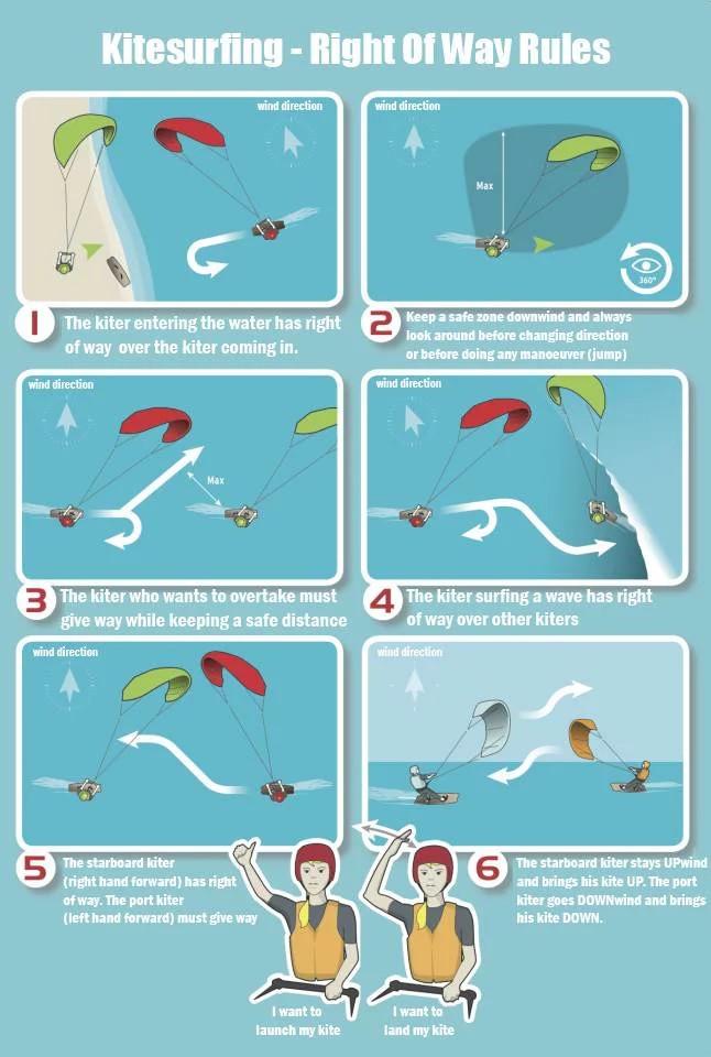 The Kiteboarding Rules of the Road (The Right of Way)
