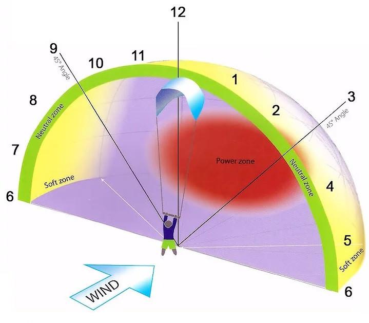 The Kiteboarding Wind Window