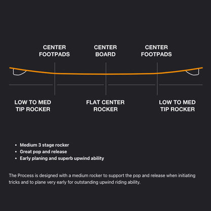 2025 Eleveight Process V8 Kiteboard - 3 stage rocker chart