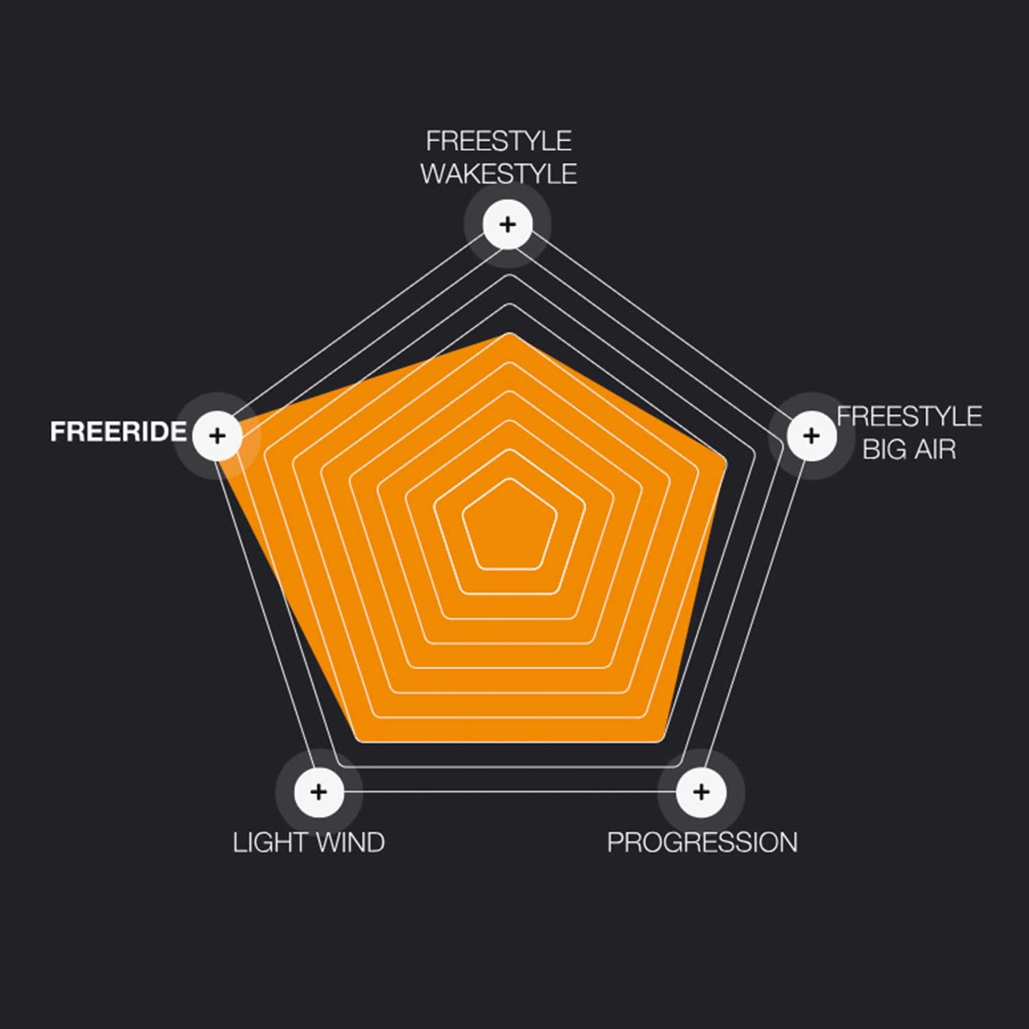 2025 Eleveight Process V8 Kiteboard - riding style chart